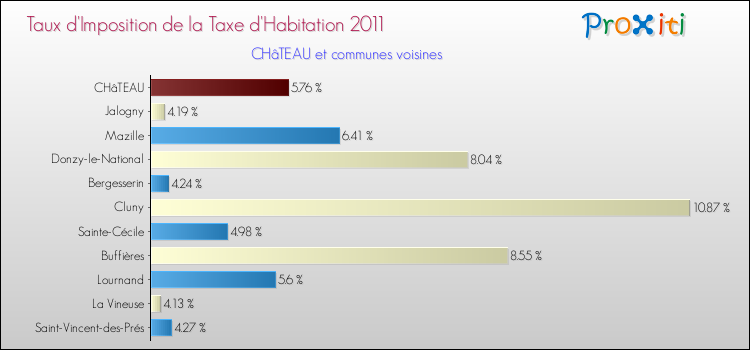Taux d'imposition de la taxe d'habitation 2011 pour CHâTEAU et les communes proches Comparaison des taux d'imposition de la taxe d'habitation 2011 pour CHâTEAU et les communes voisines