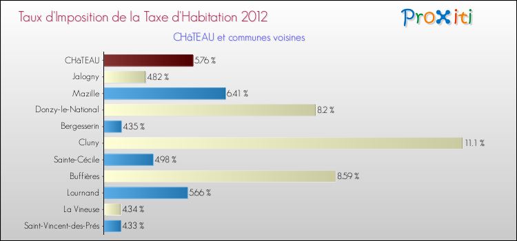 Taux d'imposition de la taxe d'habitation 2012 pour CHâTEAU et les communes proches Comparaison des taux d'imposition de la taxe d'habitation 2012 pour CHâTEAU et les communes voisines