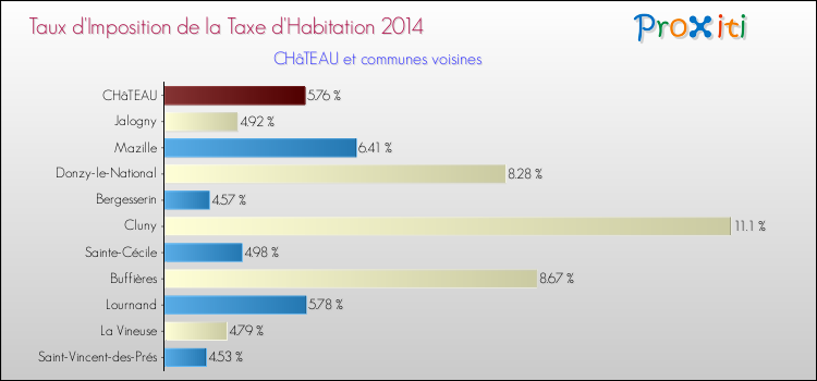 Taux d'imposition de la taxe d'habitation 2014 pour CHâTEAU et les communes proches Comparaison des taux d'imposition de la taxe d'habitation 2014 pour CHâTEAU et les communes voisines