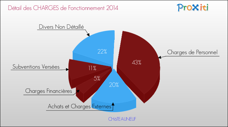 Décomposition des Charges de Fonctionnement 2014 de la commune de CHâTEAUNEUF Charges de Fonctionnement 2014 pour la commune de CHâTEAUNEUF