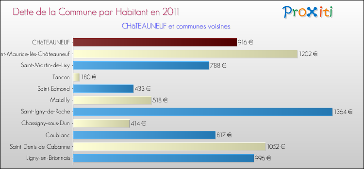 Dette par habitant de la commune en 2011 pour CHâTEAUNEUF et les communes proches Comparaison de la dette par habitant de la commune en 2011 pour CHâTEAUNEUF et les communes voisines