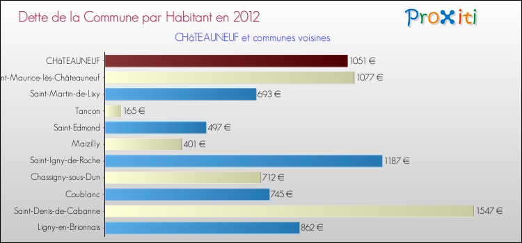 Dette par habitant de la commune en 2012 pour CHâTEAUNEUF et les communes proches Comparaison de la dette par habitant de la commune en 2012 pour CHâTEAUNEUF et les communes voisines