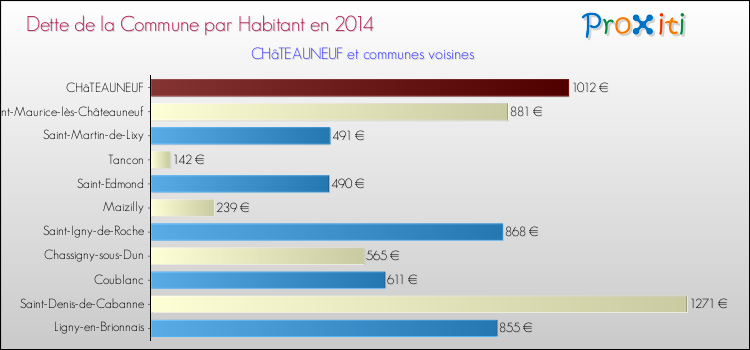 Dette par habitant de la commune en 2014 pour CHâTEAUNEUF et les communes proches Comparaison de la dette par habitant de la commune en 2014 pour CHâTEAUNEUF et les communes voisines