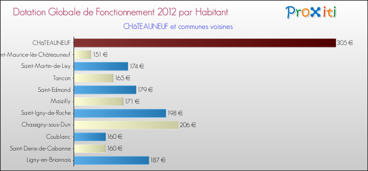 Montant des dotations globales de fonctionnement DGF par Habitant pour CHâTEAUNEUF et les communes proches Comparaison des des dotations globales de fonctionnement DGF par habitant pour CHâTEAUNEUF et les communes voisines