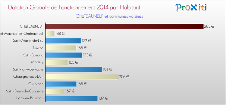 Montant des dotations globales de fonctionnement DGF par Habitant pour CHâTEAUNEUF et les communes proches en 2014. Comparaison des des dotations globales de fonctionnement DGF par habitant pour CHâTEAUNEUF et les communes voisines en 2014.