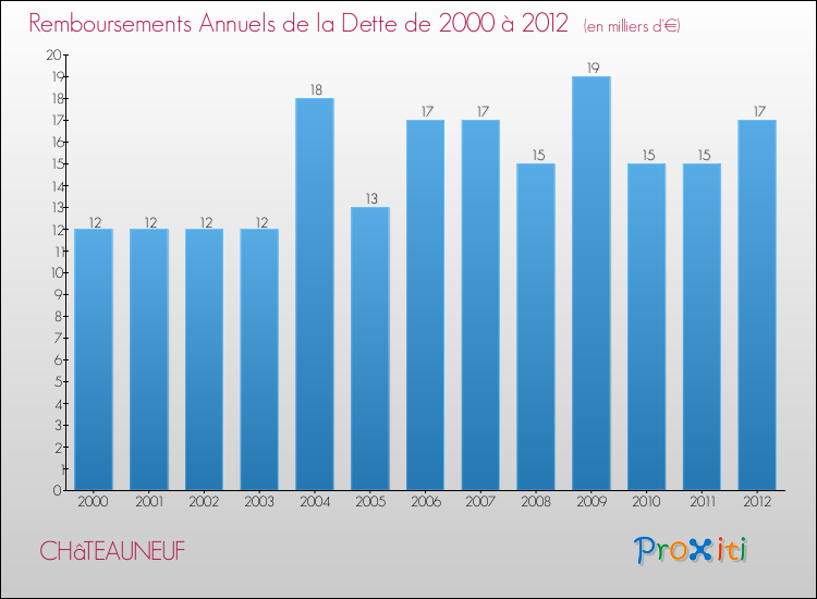Evolution de l'annuité de la dette pour la commune de CHâTEAUNEUF de 2000 à 2012 Annuités de la dette pour CHâTEAUNEUF de 2000 à 2012