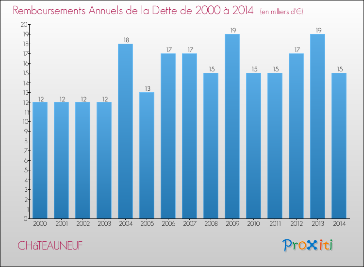 Evolution de l'annuité de la dette pour la commune de CHâTEAUNEUF de 2000 à 2014 Annuités de la dette pour CHâTEAUNEUF de 2000 à 2014