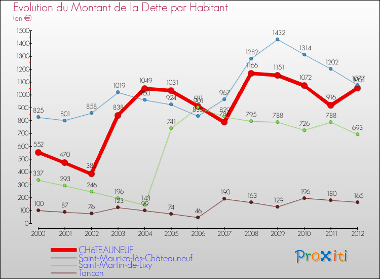 Evolution de la dette par habitant pour la commune de CHâTEAUNEUF et les communes proches de 2000 à 2012 Comparaison de la dette par habitant pour CHâTEAUNEUF et les communes voisines de 2000 à 2012