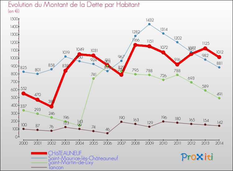 Evolution de la dette par habitant pour la commune de CHâTEAUNEUF et les communes proches de 2000 à 2014 Comparaison de la dette par habitant pour CHâTEAUNEUF et les communes voisines de 2000 à 2014