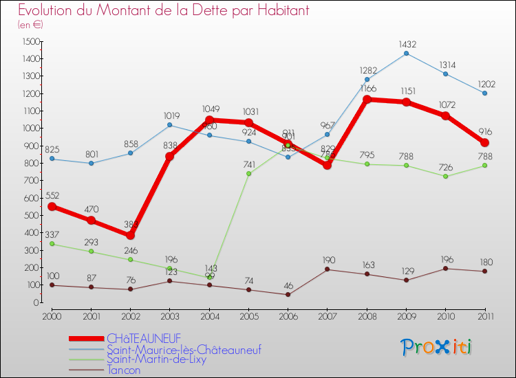 Evolution de la dette par habitant pour la commune de CHâTEAUNEUF et les communes proches Comparaison de la dette par habitant pour CHâTEAUNEUF et les communes voisines