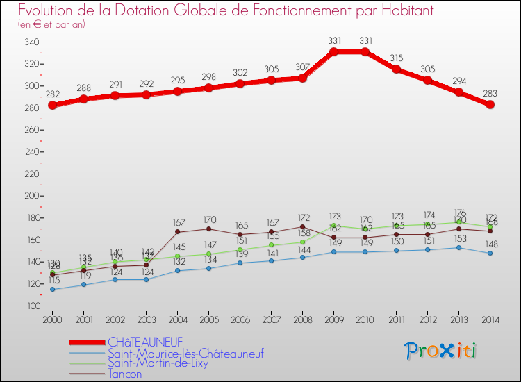 Evolution et montant de la dotation globale de fonctionnement par Habitant pour CHâTEAUNEUF et les communes proches de 2000 à 2014. Comparaison des dotations globales de fonctionnement par habitant pour CHâTEAUNEUF et les communes voisines de 2000 à 2014.