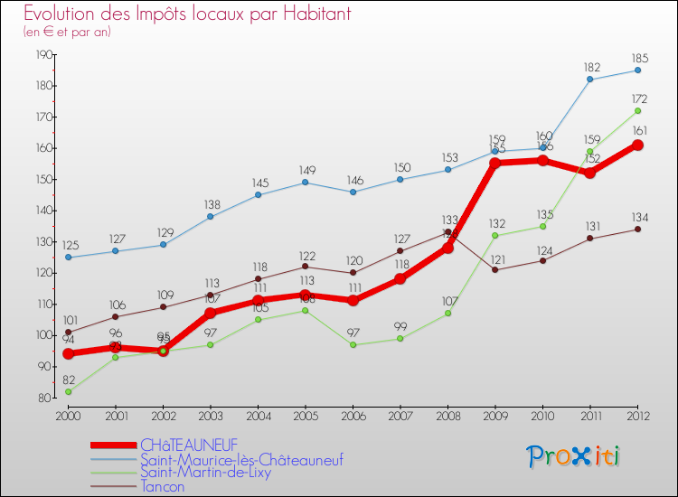 Evolution et montant des impôts locaux par Habitant pour CHâTEAUNEUF et les communes proches Comparaison des impôts locaux par habitant pour CHâTEAUNEUF et les communes voisines