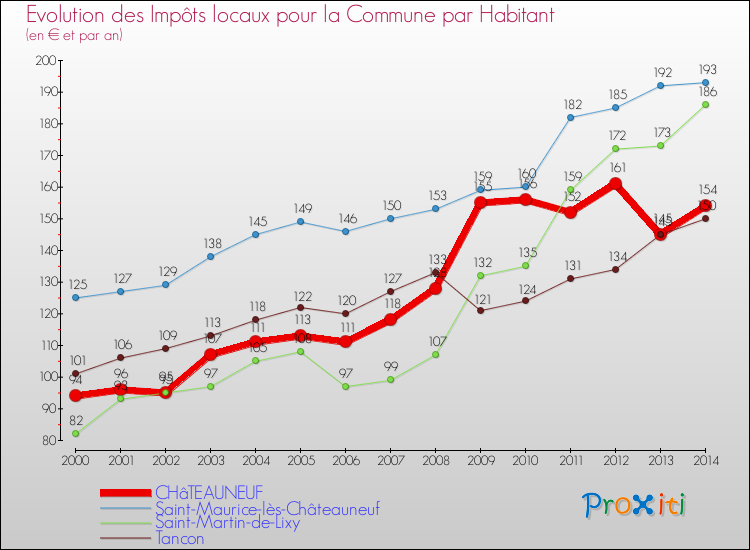 Evolution et montant des impôts locaux par Habitant pour CHâTEAUNEUF et les communes proches de 2000 à 2014 Comparaison des impôts locaux par habitant pour CHâTEAUNEUF et les communes voisines de 2000 à 2014