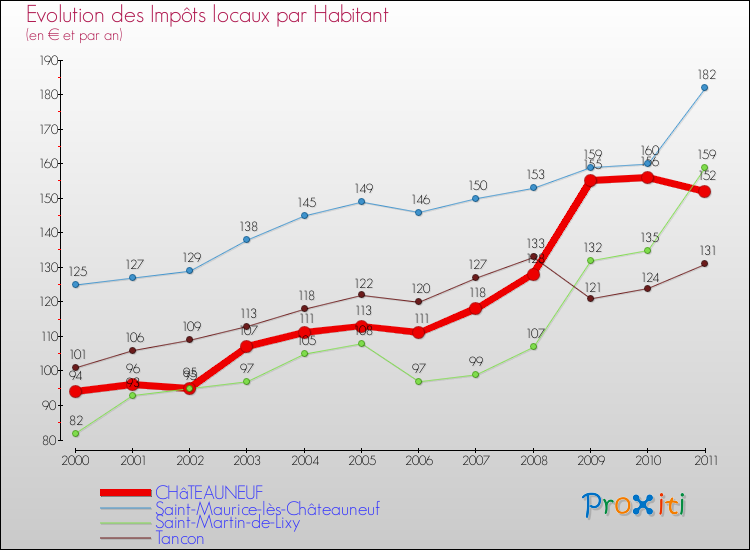 Evolution et montant des impôts locaux par Habitant pour CHâTEAUNEUF et les communes proches Comparaison des impôts locaux par habitant pour CHâTEAUNEUF et les communes voisines