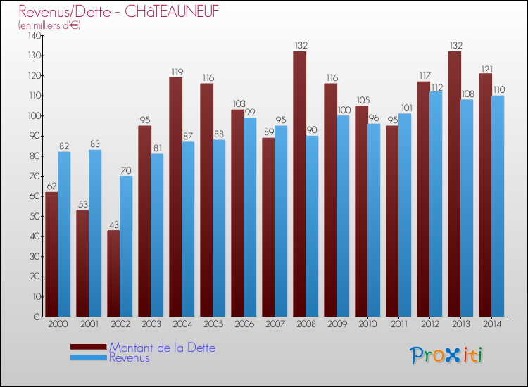 Evolution comparée de la dette et des revenus pour la commune de CHâTEAUNEUF de 2000 à 2014 Comparaison de la dette et des revenus pour CHâTEAUNEUF de 2000 à 2014