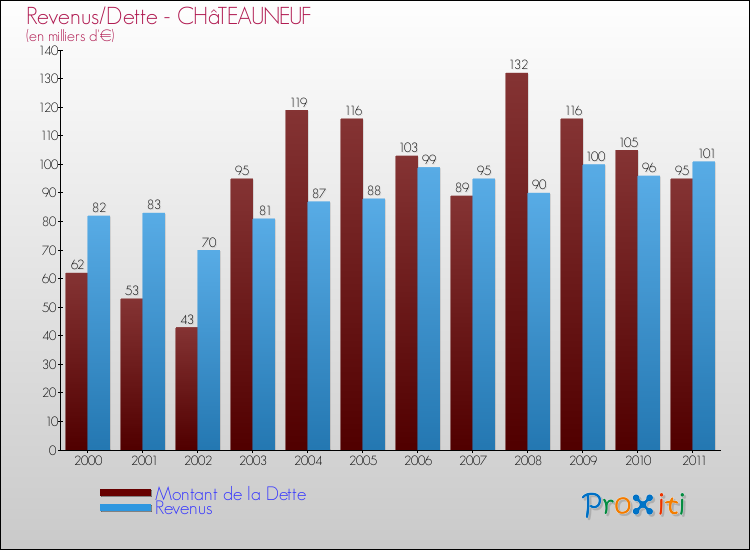 Evolution comparée de la dette et des revenus pour la commune de CHâTEAUNEUF de 2000 à 2011 Comparaison de la dette et des revenus pour CHâTEAUNEUF de 2000 à 2011