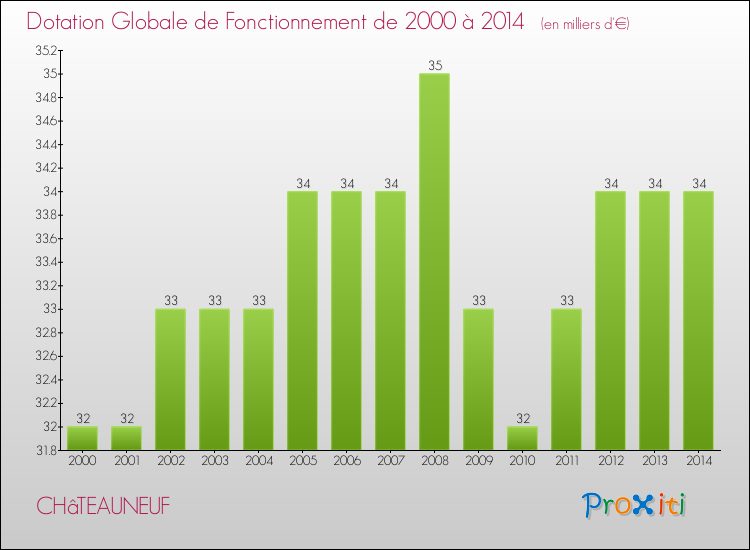Evolution du montant de la Dotation Globale de Fonctionnement pour la commune de CHâTEAUNEUF de 2000 à 2014 Evolution du montant de la Dotation Globale de Fonctionnement pour CHâTEAUNEUF de 2000 à 2014