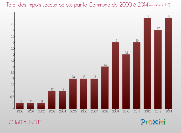 Evolution des Impôts Locaux pour la commune de CHâTEAUNEUF de 2000 à 2014 Evolution des Impôts Locaux pour CHâTEAUNEUF de 2000 à 2014