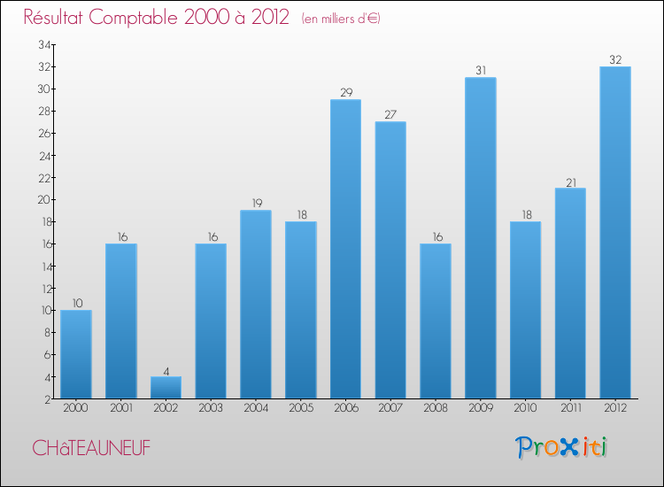 Evolution du résultat comptable pour la commune de CHâTEAUNEUF de 2000 à 2012 Evolution du résultat comptable pour CHâTEAUNEUF de 2000 à 2012