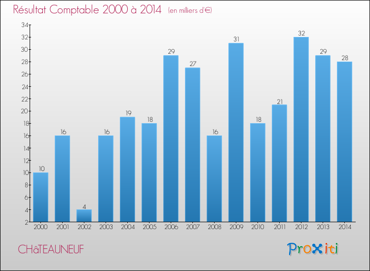 Evolution du résultat comptable pour la commune de CHâTEAUNEUF de 2000 à 2014 Evolution du résultat comptable pour CHâTEAUNEUF de 2000 à 2014