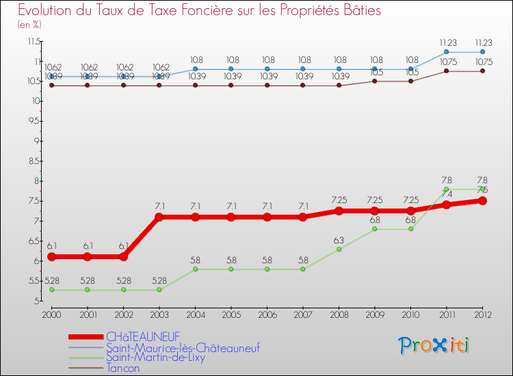 Evolution du taux de la taxe foncière sur le bati pour CHâTEAUNEUF et les communes proches de 2000 à 2012 Comparaison des taux de taxe foncière sur le bati pour CHâTEAUNEUF et les communes voisines de 2000 à 2012