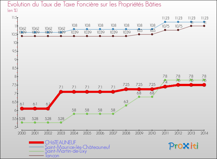 Evolution du taux de la taxe foncière sur le bati pour CHâTEAUNEUF et les communes proches de 2000 à 2014 Comparaison des taux de taxe foncière sur le bati pour CHâTEAUNEUF et les communes voisines de 2000 à 2014