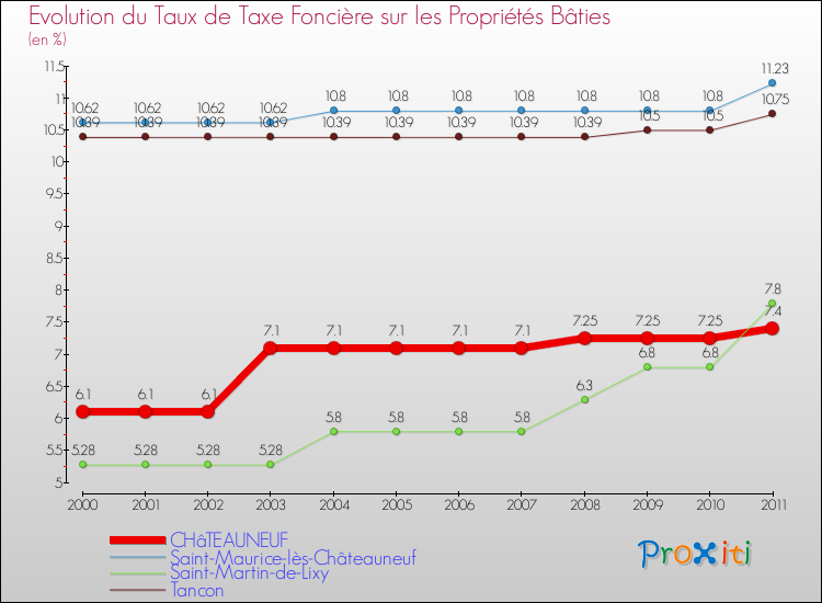 Evolution du taux de la taxe foncière sur le bati pour CHâTEAUNEUF et les communes proches Comparaison des taux de taxe foncière sur le bati pour CHâTEAUNEUF et les communes voisines
