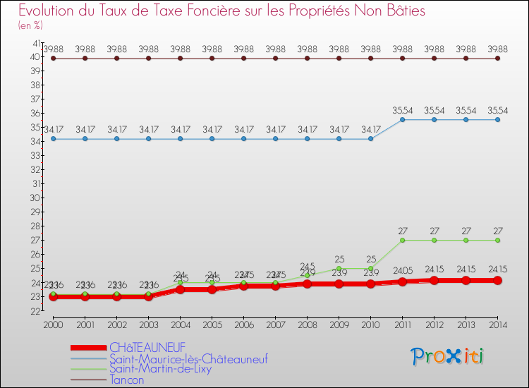 Evolution du taux de la taxe foncière sur les immeubles et terrains non batis pour CHâTEAUNEUF et les communes proches de 2000 à 2014 Comparaison des taux de la taxe foncière sur les immeubles et terrains non batis pour CHâTEAUNEUF et les communes voisines de 2000 à 2014