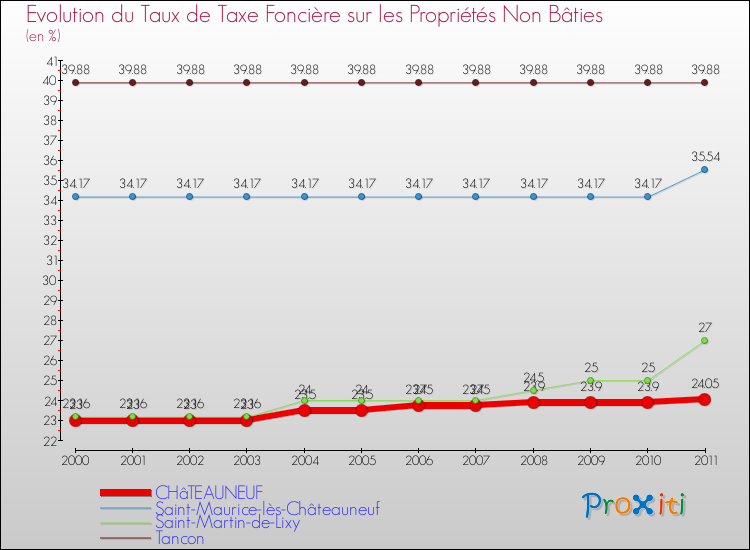 Evolution du taux de la taxe foncière sur les immeubles et terrains non batis pour CHâTEAUNEUF et les communes proches Comparaison des taux de la taxe foncière sur les immeubles et terrains non batis pour CHâTEAUNEUF et les communes voisines