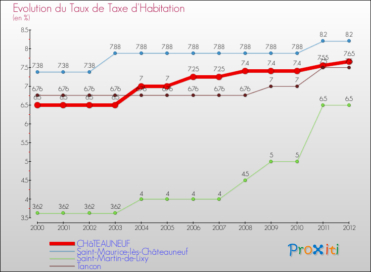 Evolution du taux de la taxe d'habitation pour CHâTEAUNEUF et les communes proches Comparaison des taux de la taxe d'habitation pour CHâTEAUNEUF et les communes voisines