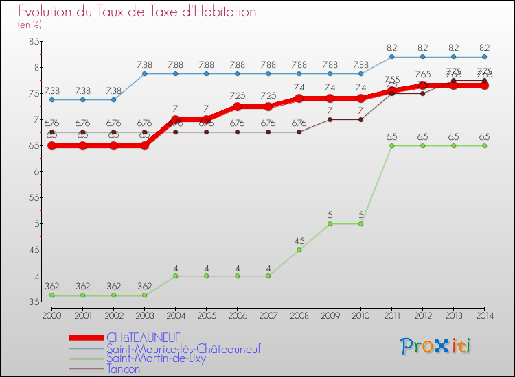 Evolution du taux de la taxe d'habitation pour CHâTEAUNEUF et les communes proches de 2000 à 2014 Comparaison des taux de la taxe d'habitation pour CHâTEAUNEUF et les communes voisines de 2000 à 2014