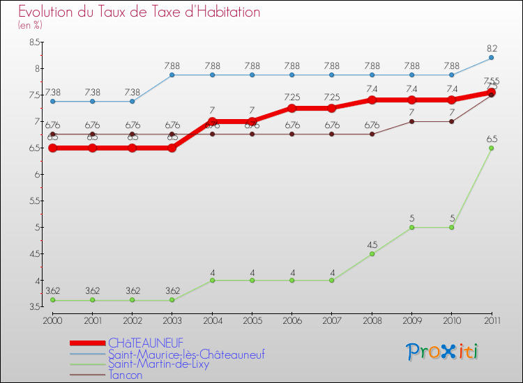 Evolution du taux de la taxe d'habitation pour CHâTEAUNEUF et les communes proches Comparaison des taux de la taxe d'habitation pour CHâTEAUNEUF et les communes voisines