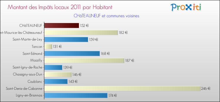 Montant des impôts locaux par Habitant pour CHâTEAUNEUF et les communes proches Comparaison des impôts locaux par habitant pour CHâTEAUNEUF et les communes voisines