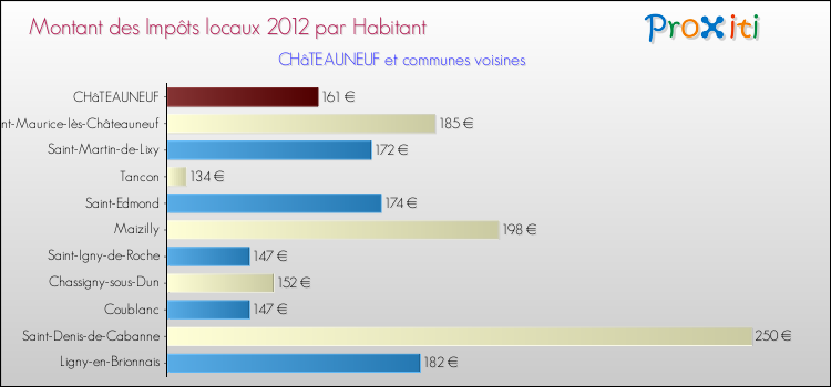 Montant des impôts locaux par Habitant pour CHâTEAUNEUF et les communes proches Comparaison des impôts locaux par habitant pour CHâTEAUNEUF et les communes voisines