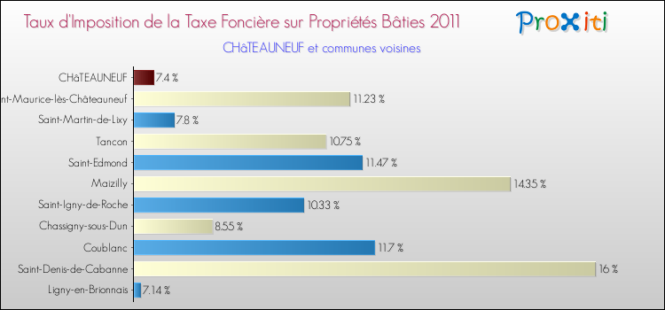 Taux d'imposition de la taxe foncière sur le bati 2011 pour CHâTEAUNEUF et les communes proches Comparaison des taux d'imposition de la taxe foncière sur le bati 2011 pour CHâTEAUNEUF et les communes voisines