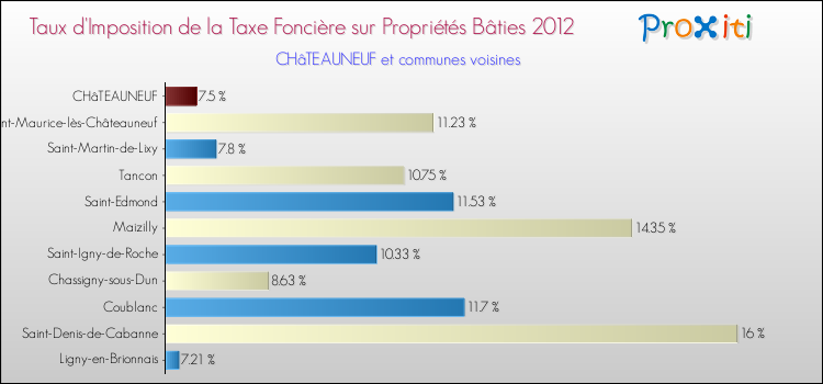 Taux d'imposition de la taxe foncière sur le bati 2012 pour CHâTEAUNEUF et les communes proches Comparaison des taux d'imposition de la taxe foncière sur le bati 2012 pour CHâTEAUNEUF et les communes voisines