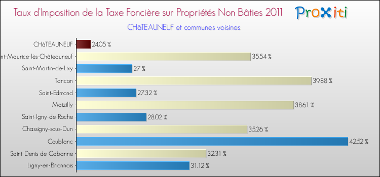Taux d'imposition de la taxe foncière sur les immeubles et terrains non batis 2011 pour CHâTEAUNEUF et les communes proches Comparaison des taux d'imposition de la taxe foncière sur les immeubles et terrains non batis 2011 pour CHâTEAUNEUF et les communes voisines
