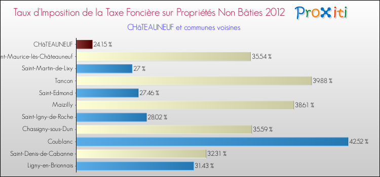 Taux d'imposition de la taxe foncière sur les immeubles et terrains non batis 2012 pour CHâTEAUNEUF et les communes proches Comparaison des taux d'imposition de la taxe foncière sur les immeubles et terrains non batis 2012 pour CHâTEAUNEUF et les communes voisines