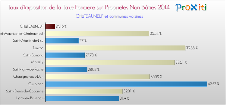 Taux d'imposition de la taxe foncière sur les immeubles et terrains non batis 2014 pour CHâTEAUNEUF et les communes proches Comparaison des taux d'imposition de la taxe foncière sur les immeubles et terrains non batis 2014 pour CHâTEAUNEUF et les communes voisines