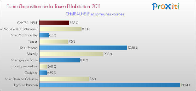 Taux d'imposition de la taxe d'habitation 2011 pour CHâTEAUNEUF et les communes proches Comparaison des taux d'imposition de la taxe d'habitation 2011 pour CHâTEAUNEUF et les communes voisines