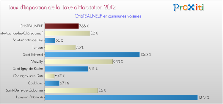 Taux d'imposition de la taxe d'habitation 2012 pour CHâTEAUNEUF et les communes proches Comparaison des taux d'imposition de la taxe d'habitation 2012 pour CHâTEAUNEUF et les communes voisines