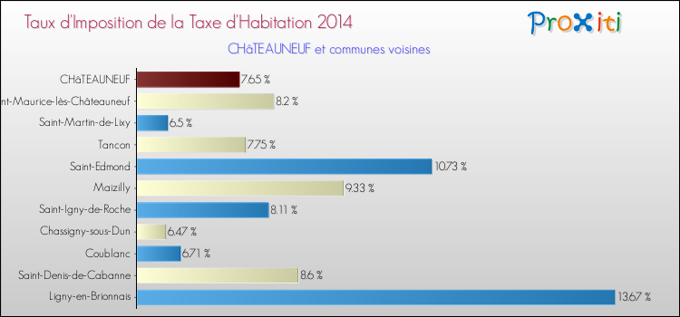 Taux d'imposition de la taxe d'habitation 2014 pour CHâTEAUNEUF et les communes proches Comparaison des taux d'imposition de la taxe d'habitation 2014 pour CHâTEAUNEUF et les communes voisines