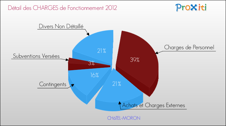 Décomposition des Charges de Fonctionnement 2012 de la commune de CHâTEL-MORON Charges de Fonctionnement 2012 pour la commune de CHâTEL-MORON