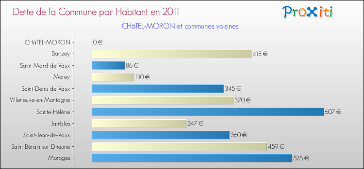 Dette par habitant de la commune en 2011 pour CHâTEL-MORON et les communes proches Comparaison de la dette par habitant de la commune en 2011 pour CHâTEL-MORON et les communes voisines