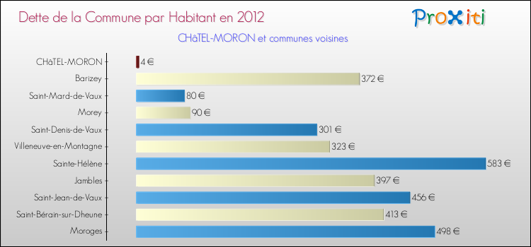 Dette par habitant de la commune en 2012 pour CHâTEL-MORON et les communes proches Comparaison de la dette par habitant de la commune en 2012 pour CHâTEL-MORON et les communes voisines