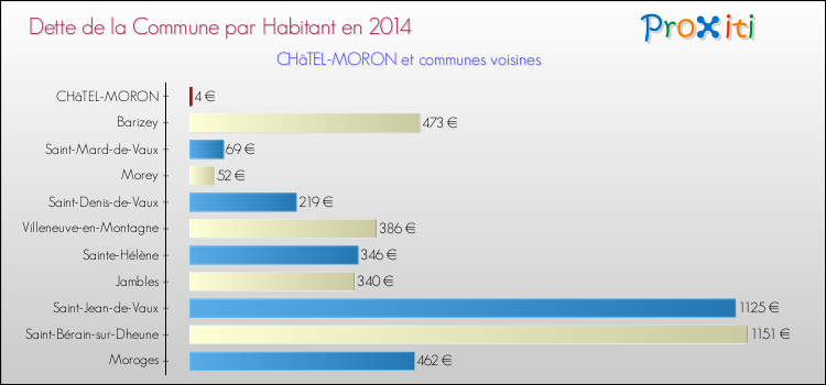 Dette par habitant de la commune en 2014 pour CHâTEL-MORON et les communes proches Comparaison de la dette par habitant de la commune en 2014 pour CHâTEL-MORON et les communes voisines