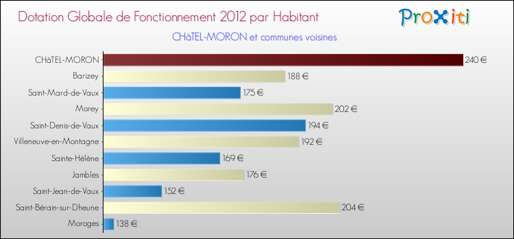 Montant des dotations globales de fonctionnement DGF par Habitant pour CHâTEL-MORON et les communes proches Comparaison des des dotations globales de fonctionnement DGF par habitant pour CHâTEL-MORON et les communes voisines
