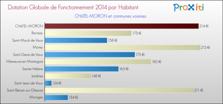 Montant des dotations globales de fonctionnement DGF par Habitant pour CHâTEL-MORON et les communes proches en 2014. Comparaison des des dotations globales de fonctionnement DGF par habitant pour CHâTEL-MORON et les communes voisines en 2014.
