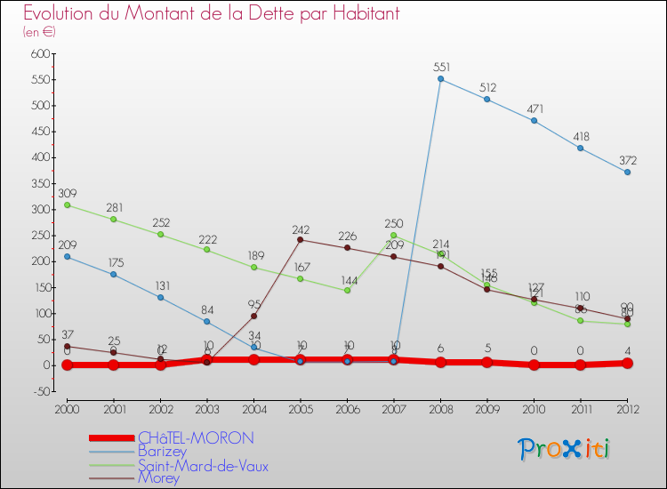 Evolution de la dette par habitant pour la commune de CHâTEL-MORON et les communes proches de 2000 à 2012 Comparaison de la dette par habitant pour CHâTEL-MORON et les communes voisines de 2000 à 2012