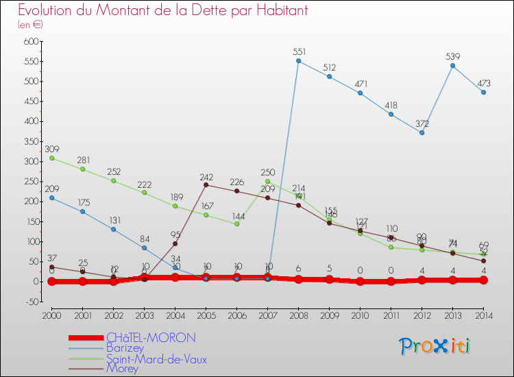 Evolution de la dette par habitant pour la commune de CHâTEL-MORON et les communes proches de 2000 à 2014 Comparaison de la dette par habitant pour CHâTEL-MORON et les communes voisines de 2000 à 2014